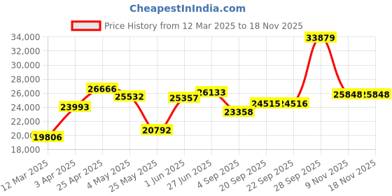 myntra.com emori EmoriLeafy Diamond Band emori Price History Graph from 12 Mar 2025 to 16 Nov 2025
