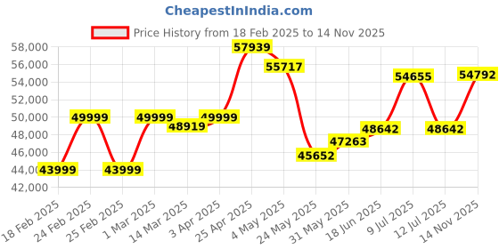 myntra.com emori EmoriLeafy Solitaire Lab Grown Diamond Studs emori Price History Graph from 18 Feb 2025 to 14 Nov 2025