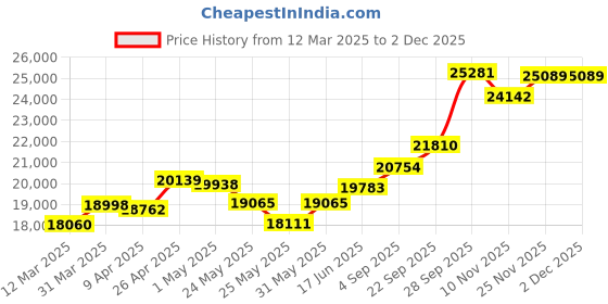 myntra.com emori EmoriRadiant Heart Lab Grown Diamond Studs emori Price History Graph from 12 Mar 2025 to 1 Dec 2025