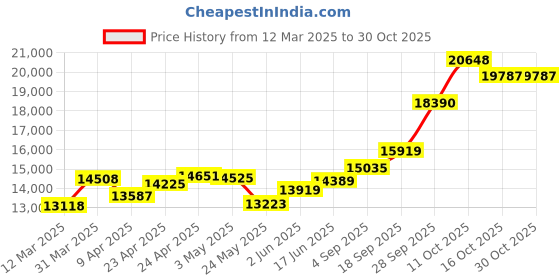 myntra.com emori EmoriRadiant Heart Lab Grown Diamond Studs emori Price History Graph from 12 Mar 2025 to 28 Oct 2025