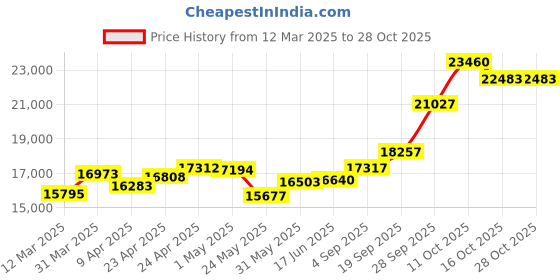 myntra.com emori EmoriRegal Pear Emerald Lab Grown Diamond Hoops emori Price History Graph from 12 Mar 2025 to 27 Oct 2025