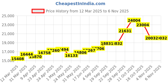 myntra.com emori EmoriRhombus Delight Lab Grown Diamond Earrings emori Price History Graph from 12 Mar 2025 to 2 Nov 2025