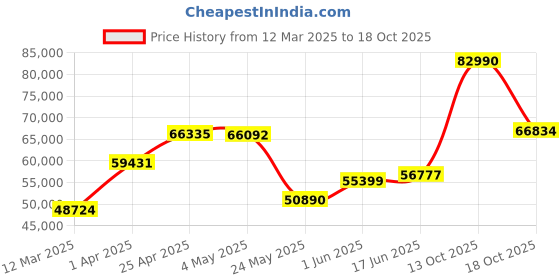 myntra.com emori EmoriRound Diamond Engagement Ring emori Price History Graph from 12 Mar 2025 to 18 Oct 2025