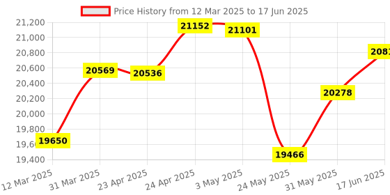 myntra.com emori EmoriS-Curve Brilliance Lab Grown Diamond Studs emori Price History Graph from 12 Mar 2025 to 17 Jun 2025