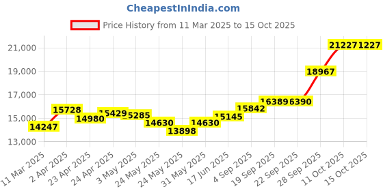 myntra.com emori EmoriSemi Round Lab Grown Diamond Hoops emori Price History Graph from 11 Mar 2025 to 14 Oct 2025