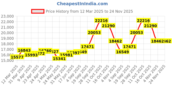 myntra.com emori EmoriShimmering Lab Grown Diamond Drop Earrings emori Price History Graph from 12 Mar 2025 to 23 Nov 2025