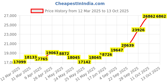 myntra.com emori EmoriSquare Brilliance Lab Grown Diamond Studs emori Price History Graph from 12 Mar 2025 to 12 Oct 2025