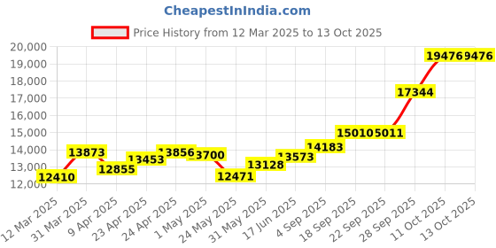 myntra.com emori EmoriSquare Brilliance Lab Grown Diamond Studs emori Price History Graph from 12 Mar 2025 to 13 Oct 2025