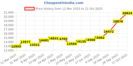 myntra.com emori EmoriSquare Lab Grown Diamond Cluster Earrings emori Price History Graph from 12 Mar 2025 to 11 Oct 2025