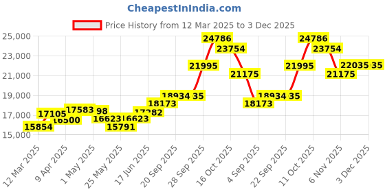 myntra.com emori EmoriStar Brilliance Lab Grown Diamond Studs emori Price History Graph from 12 Mar 2025 to 3 Dec 2025