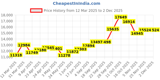 myntra.com emori EmoriStar Brilliance Lab Grown Diamond Studs emori Price History Graph from 12 Mar 2025 to 2 Dec 2025