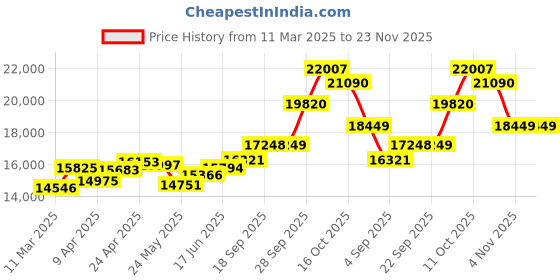 myntra.com emori EmoriTimeless whisper Lab Grown Diamond studs emori Price History Graph from 11 Mar 2025 to 23 Nov 2025