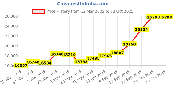 myntra.com emori EmoriTwin Square Lab Grown Diamond Studs emori Price History Graph from 12 Mar 2025 to 11 Oct 2025