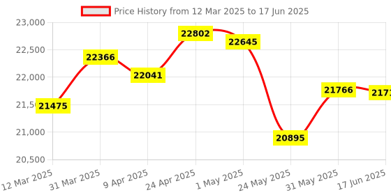 myntra.com emori EmoriVintage Ruby Lab Grown Diamond Studs emori Price History Graph from 12 Mar 2025 to 17 Jun 2025