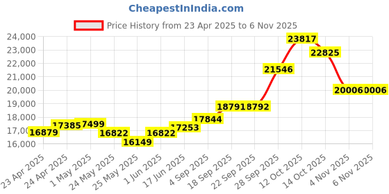 myntra.com emori EmoriWomen Earrings Diamond emori Price History Graph from 23 Apr 2025 to 2 Nov 2025