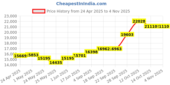 myntra.com emori EmoriWomen Earrings Diamond emori Price History Graph from 24 Apr 2025 to 2 Nov 2025