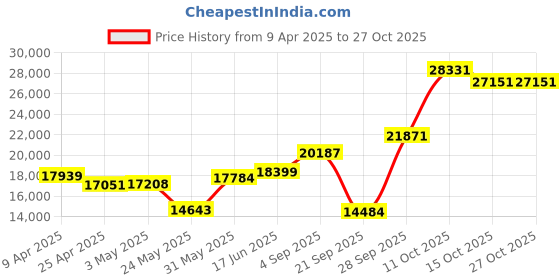 myntra.com emori EmoriWomen Ring Diamond emori Price History Graph from 9 Apr 2025 to 27 Oct 2025