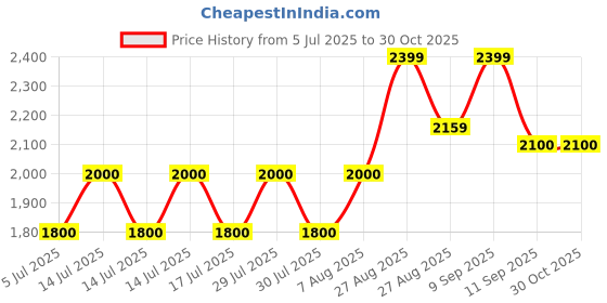 myntra.com Emper Arabiyat Blueberry Musk Eau De Parfum 100 ml emper Price History Graph from 5 Jul 2025 to 30 Oct 2025