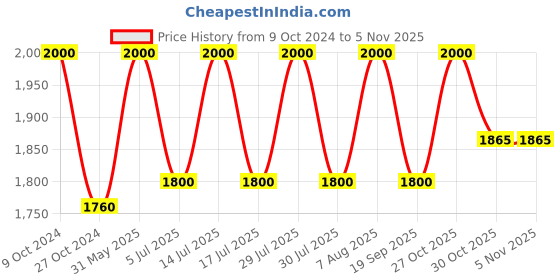 myntra.com Emper MPF Otoori Musk Taher Rose Eau De Parfume emper Price History Graph from 9 Oct 2024 to 2 Nov 2025