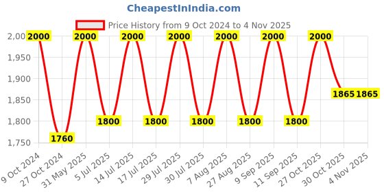 myntra.com Emper Otoori MUSK CANDY Eau De Parfum 80ml emper Price History Graph from 9 Oct 2024 to 2 Nov 2025