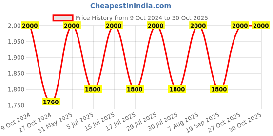 myntra.com Emper Otoori Musk Taher Peach Eau De Parfum 80 ml emper Price History Graph from 9 Oct 2024 to 30 Oct 2025