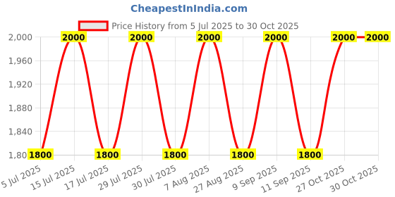 myntra.com Emper Otoori Musk Taher Rummam Eau De Parfum 80 ml emper Price History Graph from 5 Jul 2025 to 30 Oct 2025