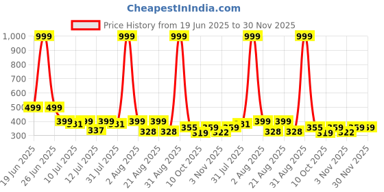 myntra.com EMPERO Men Analogue Watch EAB218 Date Olive Green Dial Chain empero Price History Graph from 19 Jun 2025 to 30 Nov 2025