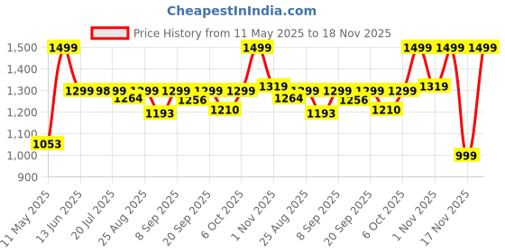 myntra.com EMPERO Men Brass Dial & Chronograph Analogue Chronograph Watch EAB303 Crome empero Price History Graph from 11 May 2025 to 18 Nov 2025