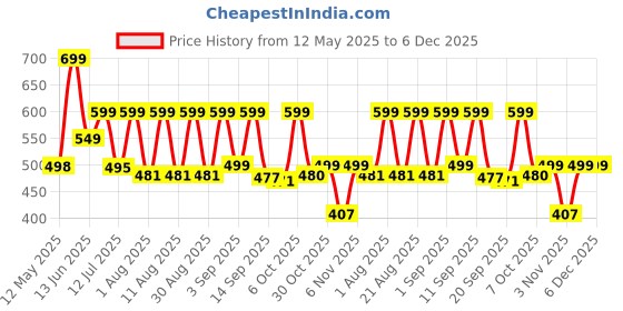 myntra.com EMPERO Men Brass Dial & Leather Straps Analogue Chronograph Watch EAB303 Black Hands Grey Leather empero Price History Graph from 12 May 2025 to 6 Dec 2025