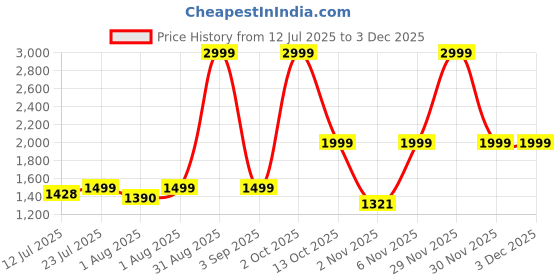 myntra.com EMPERO Men Brass Dial & Stainless Steel Wrap Around Straps Analogue Watch EAB304 empero Price History Graph from 12 Jul 2025 to 30 Nov 2025
