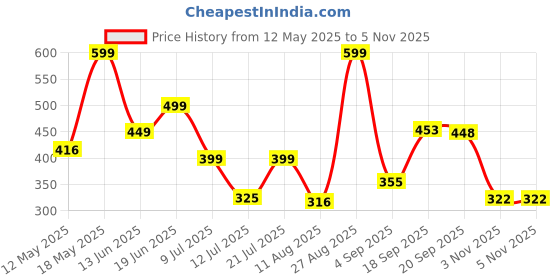 myntra.com EMPERO Men Brass Dial & Wrap Around Straps Analogue Multi Function Watch EAB205 Black Magnet Strap White empero Price History Graph from 12 May 2025 to 5 Nov 2025