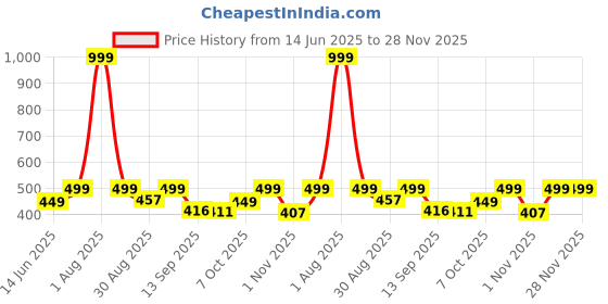 myntra.com EMPERO Men Brass Patterned Dial & Stainless Steel Straps Analogue Watch EAB221 Square empero Price History Graph from 14 Jun 2025 to 27 Nov 2025