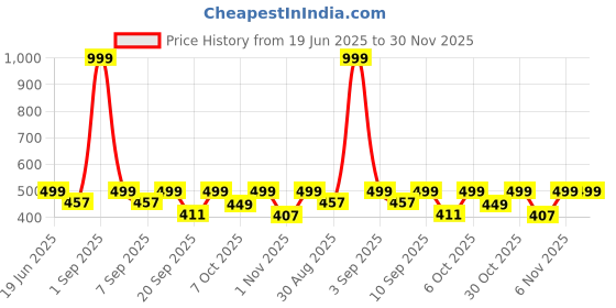 myntra.com EMPERO Men Brass Patterned Dial & Stainless Steel Straps Analogue Watch EAB221.2 Square Black Dial Silver empero Price History Graph from 19 Jun 2025 to 29 Nov 2025