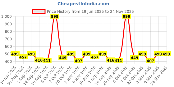 myntra.com EMPERO Men Brass Patterned Dial & Stainless Steel Straps Analogue Watch EAB221.2 Square White Dial Silver empero Price History Graph from 19 Jun 2025 to 23 Nov 2025