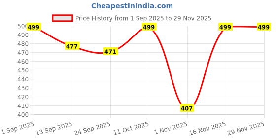 myntra.com EMPERO Men Brass Printed Dial & Leather Straps Analogue Chronograph Watch EAB302 Silver White Dial Blk empero Price History Graph from 1 Sep 2025 to 29 Nov 2025