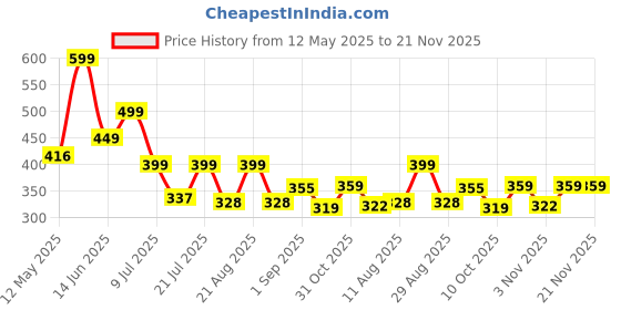 myntra.com EMPERO Men Brass Skeleton Dial & Stainless Steel Straps Analogue Multi Function Watch EAB216 Date Black empero Price History Graph from 12 May 2025 to 21 Nov 2025