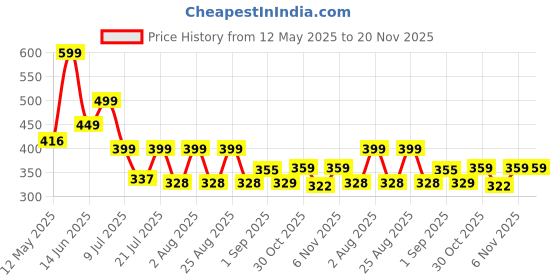 myntra.com EMPERO Men Brass Skeleton Dial & Stainless Steel Straps Analogue Multi Function Watch EAB216 Date Olive empero Price History Graph from 12 May 2025 to 19 Nov 2025