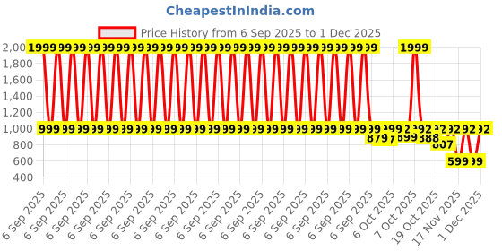 myntra.com EMPERO Unisex Brass Printed Dial & Bracelet Style Straps Analogue Watch DM01 Full Black empero Price History Graph from 6 Sep 2025 to 30 Nov 2025