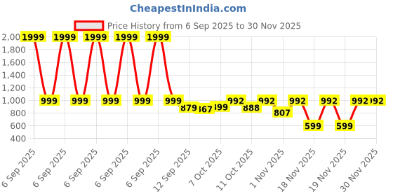 myntra.com EMPERO Unisex Brass Printed Dial & Bracelet Style Straps Analogue Watch DM01 Full Green empero Price History Graph from 6 Sep 2025 to 30 Nov 2025