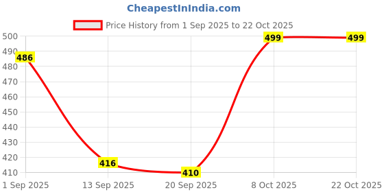 myntra.com EMPERO Women Brass Printed Dial & Straps Analogue Watch EAB68 Baby Pink Silicone empero Price History Graph from 1 Sep 2025 to 21 Oct 2025