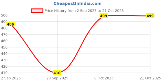 myntra.com EMPERO Women Brass Printed Dial & Straps Analogue Watch EAB68 Grey Silicone empero Price History Graph from 2 Sep 2025 to 20 Oct 2025