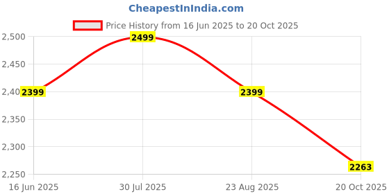 myntra.com EMPEROR ART GALLERY Black & Red Venkateswara Swamy with Lakshmi Wooden Table Photo Frame emperor art gallery Price History Graph from 16 Jun 2025 to 20 Oct 2025