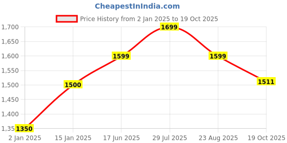 myntra.com EMPEROR ART GALLERY Black Venkateswara Swamy With Lakshmi Wooden Religious Wall Painting emperor art gallery Price History Graph from 2 Jan 2025 to 19 Oct 2025