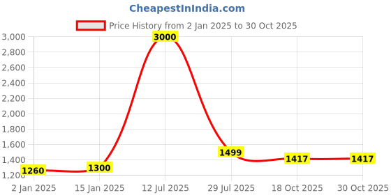 myntra.com EMPEROR ART GALLERY Brown Lord Nataraja Laminated Wooden Wall Photo Frame emperor art gallery Price History Graph from 2 Jan 2025 to 30 Oct 2025