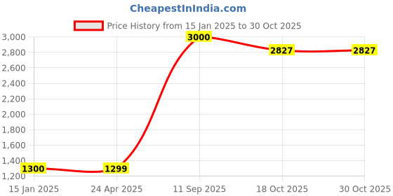 myntra.com EMPEROR ART GALLERY Brown Wooden Hindu Deities Wall Photo Frames emperor art gallery Price History Graph from 15 Jan 2025 to 30 Oct 2025