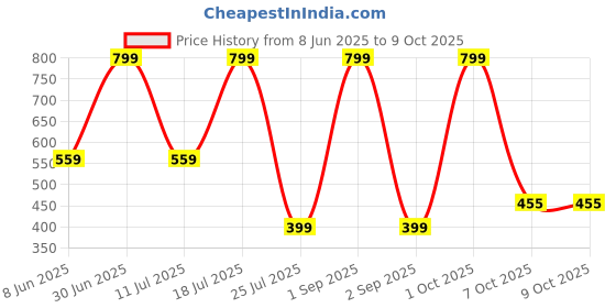 myntra.com EMPISTO Bra Full Coverage Underwired empisto Price History Graph from 8 Jun 2025 to 9 Oct 2025
