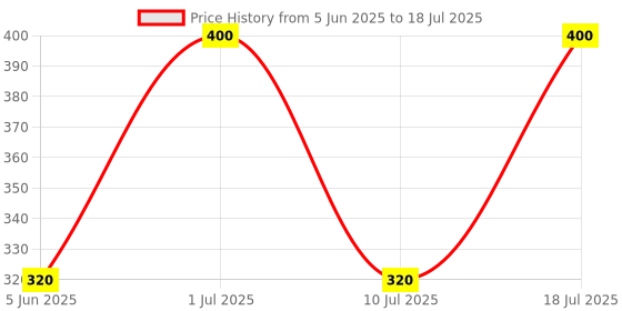 myntra.com EMPISTO Bra Full Coverage Underwired empisto Price History Graph from 5 Jun 2025 to 18 Jul 2025