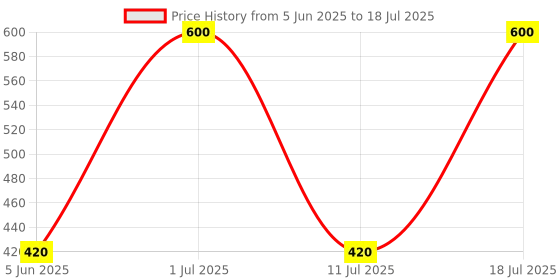 myntra.com EMPISTO Bra Full Coverage Underwired empisto Price History Graph from 5 Jun 2025 to 18 Jul 2025