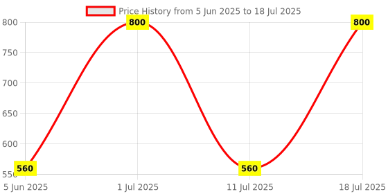 myntra.com EMPISTO Bra Full Coverage Underwired empisto Price History Graph from 5 Jun 2025 to 18 Jul 2025