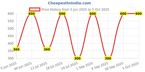 myntra.com EMPISTO Bra Full Coverage Underwired empisto Price History Graph from 5 Jun 2025 to 5 Oct 2025